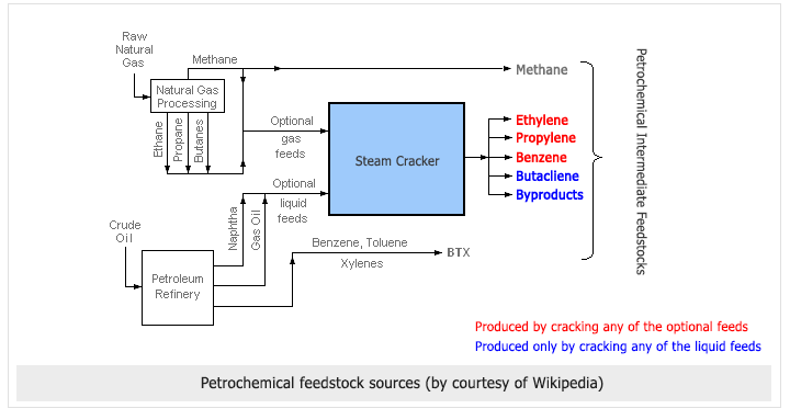 petrochemical